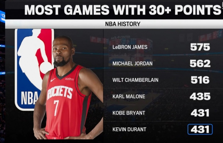 伟大的得分手！杜兰特生涯30+场次追平科比 并列历史第5！